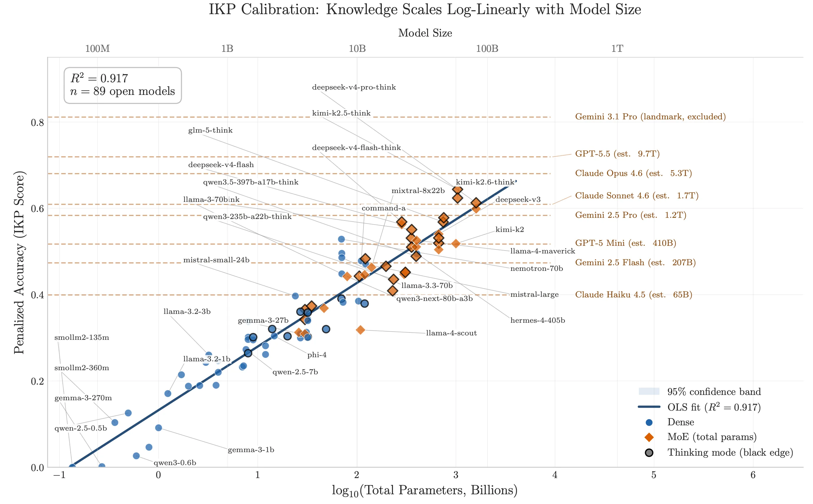 Figure 1: IKP calibration curve — knowledge scales log-linearly with model size across 89 open-weight models (R² = 0.917), enabling parameter estimation of proprietary models via horizontal dashed lines.